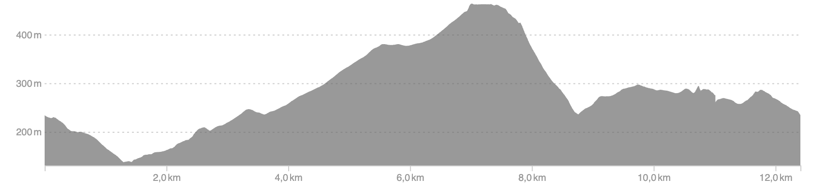 Profil dénivelé Le Demi - 12km