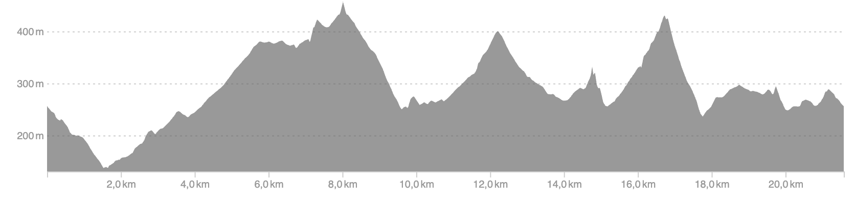 Profil dénivelé L'Origine - 21km